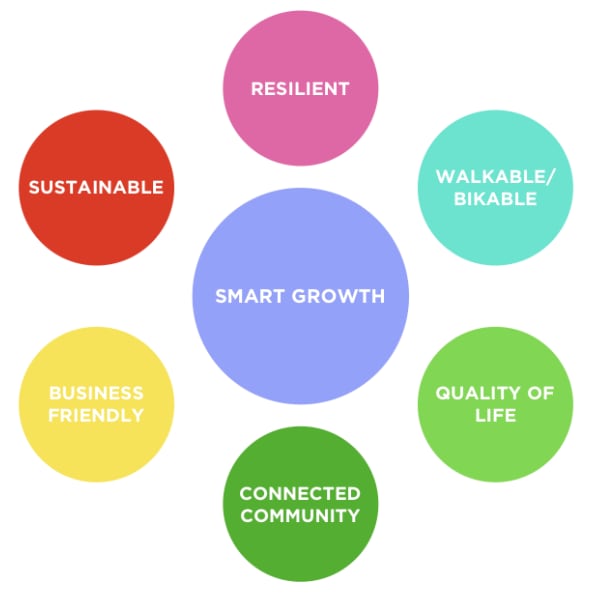 Graphic showing elements of a smart growth strategy for Vision 2030.